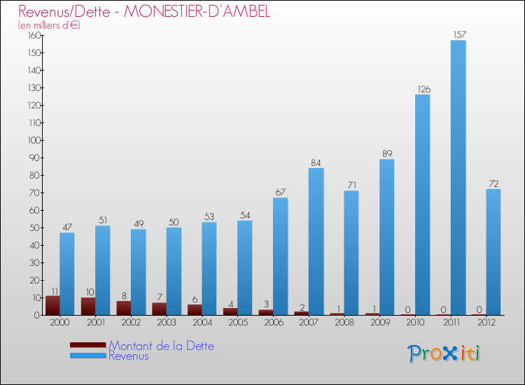 Evolution comparée de la dette et des revenus pour la commune de MONESTIER-D'AMBEL de 2000 à 2012 Comparaison de la dette et des revenus pour MONESTIER-D'AMBEL de 2000 à 2012