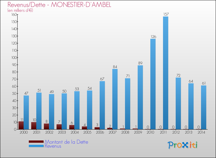 Evolution comparée de la dette et des revenus pour la commune de MONESTIER-D'AMBEL de 2000 à 2014 Comparaison de la dette et des revenus pour MONESTIER-D'AMBEL de 2000 à 2014