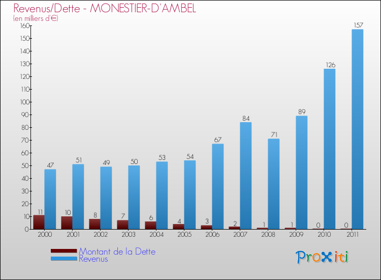 Evolution comparée de la dette et des revenus pour la commune de MONESTIER-D'AMBEL de 2000 à 2011 Comparaison de la dette et des revenus pour MONESTIER-D'AMBEL de 2000 à 2011