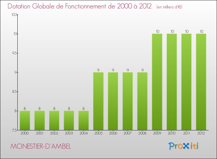Evolution du montant de la Dotation Globale de Fonctionnement pour la commune de MONESTIER-D'AMBEL de 2000 à 2012 Evolution du montant de la Dotation Globale de Fonctionnement pour MONESTIER-D'AMBEL de 2000 à 2012