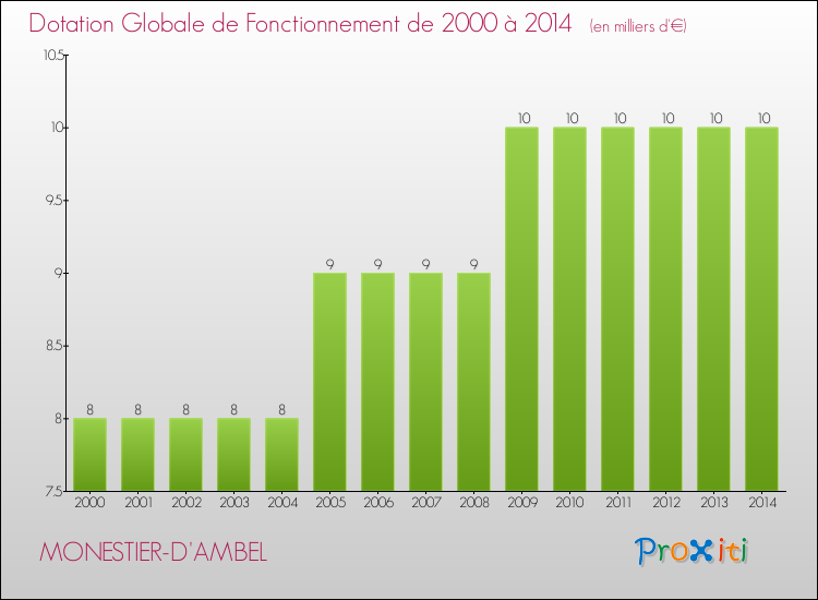 Evolution du montant de la Dotation Globale de Fonctionnement pour la commune de MONESTIER-D'AMBEL de 2000 à 2014 Evolution du montant de la Dotation Globale de Fonctionnement pour MONESTIER-D'AMBEL de 2000 à 2014