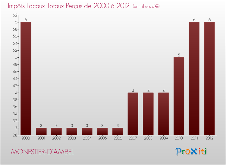 Evolution des Impôts Locaux pour la commune de MONESTIER-D'AMBEL de 2000 à 2012 Evolution des Impôts Locaux pour MONESTIER-D'AMBEL de 2000 à 2012