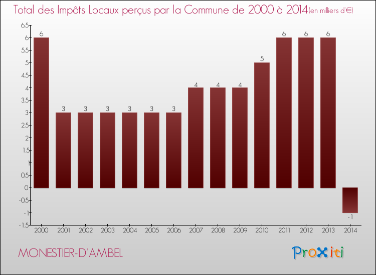 Evolution des Impôts Locaux pour la commune de MONESTIER-D'AMBEL de 2000 à 2014 Evolution des Impôts Locaux pour MONESTIER-D'AMBEL de 2000 à 2014