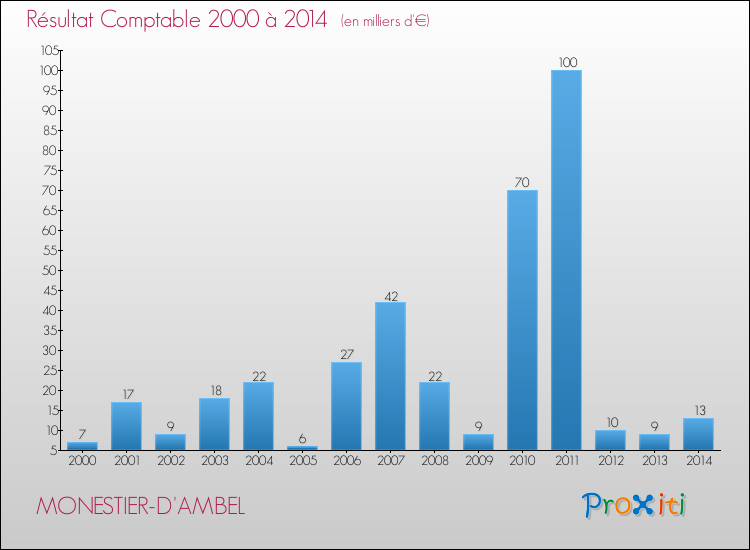 Evolution du résultat comptable pour la commune de MONESTIER-D'AMBEL de 2000 à 2014 Evolution du résultat comptable pour MONESTIER-D'AMBEL de 2000 à 2014