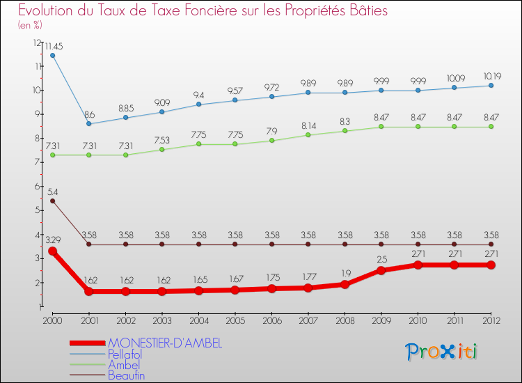Evolution du taux de la taxe foncière sur le bati pour MONESTIER-D'AMBEL et les communes proches de 2000 à 2012 Comparaison des taux de taxe foncière sur le bati pour MONESTIER-D'AMBEL et les communes voisines de 2000 à 2012