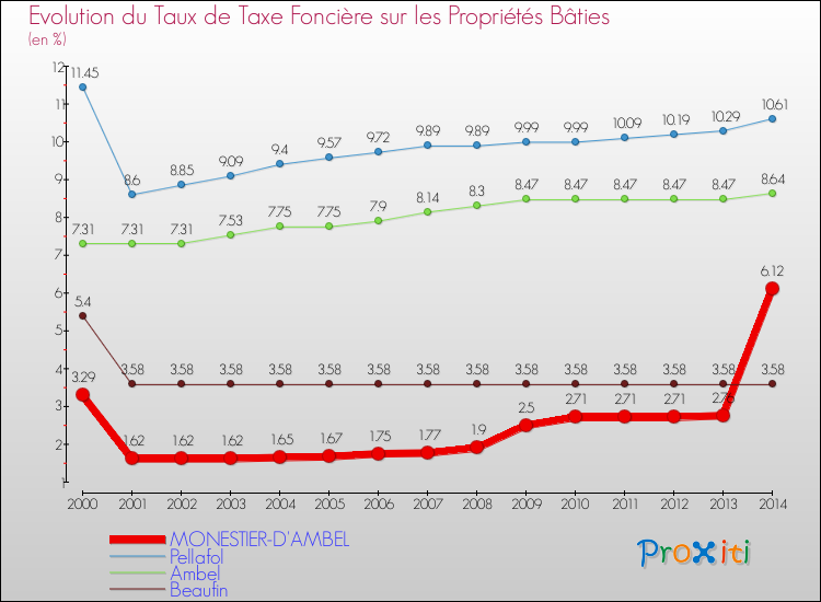 Evolution du taux de la taxe foncière sur le bati pour MONESTIER-D'AMBEL et les communes proches de 2000 à 2014 Comparaison des taux de taxe foncière sur le bati pour MONESTIER-D'AMBEL et les communes voisines de 2000 à 2014