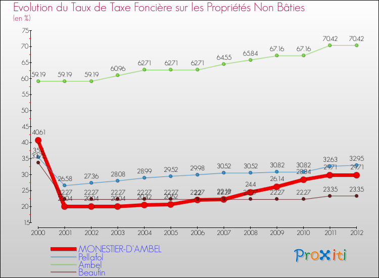 Evolution du taux de la taxe foncière sur les immeubles et terrains non batis pour MONESTIER-D'AMBEL et les communes proches de 2000 à 2012 Comparaison des taux de la taxe foncière sur les immeubles et terrains non batis pour MONESTIER-D'AMBEL et les communes voisines de 2000 à 2012