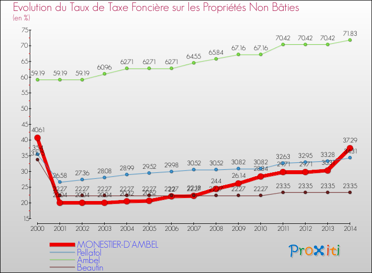 Evolution du taux de la taxe foncière sur les immeubles et terrains non batis pour MONESTIER-D'AMBEL et les communes proches de 2000 à 2014 Comparaison des taux de la taxe foncière sur les immeubles et terrains non batis pour MONESTIER-D'AMBEL et les communes voisines de 2000 à 2014