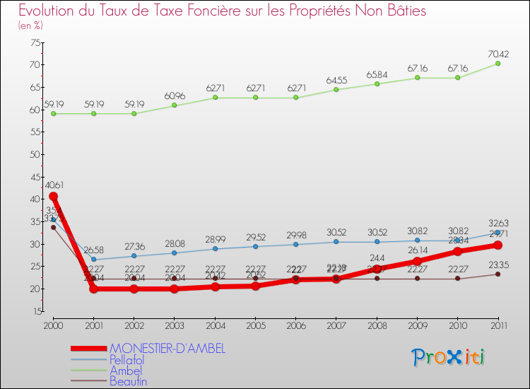 Evolution du taux de la taxe foncière sur les immeubles et terrains non batis pour MONESTIER-D'AMBEL et les communes proches Comparaison des taux de la taxe foncière sur les immeubles et terrains non batis pour MONESTIER-D'AMBEL et les communes voisines