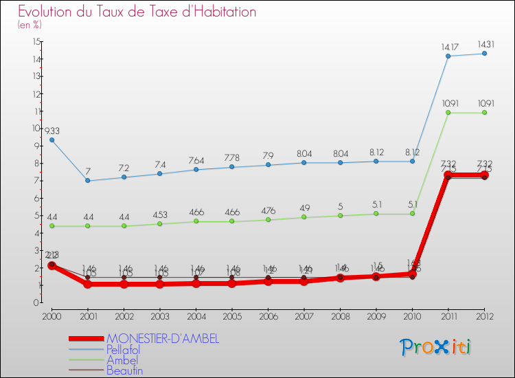 Evolution du taux de la taxe d'habitation pour MONESTIER-D'AMBEL et les communes proches Comparaison des taux de la taxe d'habitation pour MONESTIER-D'AMBEL et les communes voisines