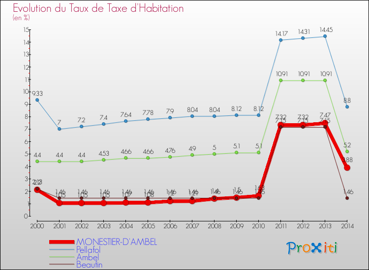 Evolution du taux de la taxe d'habitation pour MONESTIER-D'AMBEL et les communes proches de 2000 à 2014 Comparaison des taux de la taxe d'habitation pour MONESTIER-D'AMBEL et les communes voisines de 2000 à 2014