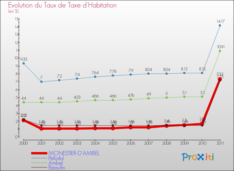Evolution du taux de la taxe d'habitation pour MONESTIER-D'AMBEL et les communes proches Comparaison des taux de la taxe d'habitation pour MONESTIER-D'AMBEL et les communes voisines