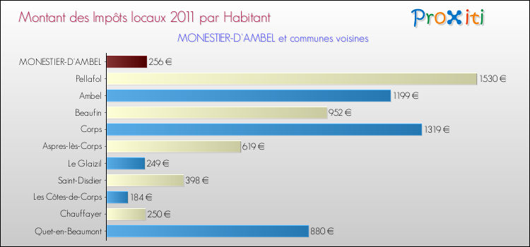 Montant des impôts locaux par Habitant pour MONESTIER-D'AMBEL et les communes proches Comparaison des impôts locaux par habitant pour MONESTIER-D'AMBEL et les communes voisines