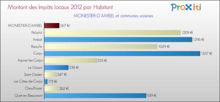 Montant des impôts locaux par Habitant pour MONESTIER-D'AMBEL et les communes proches Comparaison des impôts locaux par habitant pour MONESTIER-D'AMBEL et les communes voisines