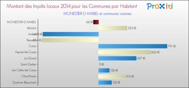 Montant des impôts locaux par Habitant pour MONESTIER-D'AMBEL et les communes proches en 2014 Comparaison des impôts locaux par habitant pour MONESTIER-D'AMBEL et les communes voisines en 2014