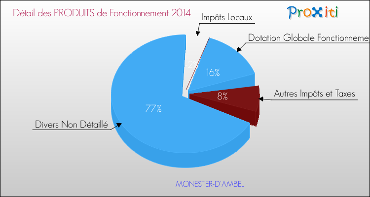 Décomposition du Budget de Fonctionnement 2014 de la commune de MONESTIER-D'AMBEL Budget de Fonctionnement 2014 pour la commune de MONESTIER-D'AMBEL
