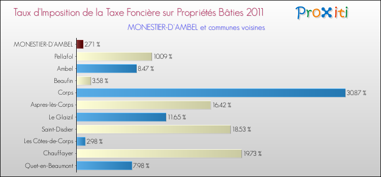 Taux d'imposition de la taxe foncière sur le bati 2011 pour MONESTIER-D'AMBEL et les communes proches Comparaison des taux d'imposition de la taxe foncière sur le bati 2011 pour MONESTIER-D'AMBEL et les communes voisines