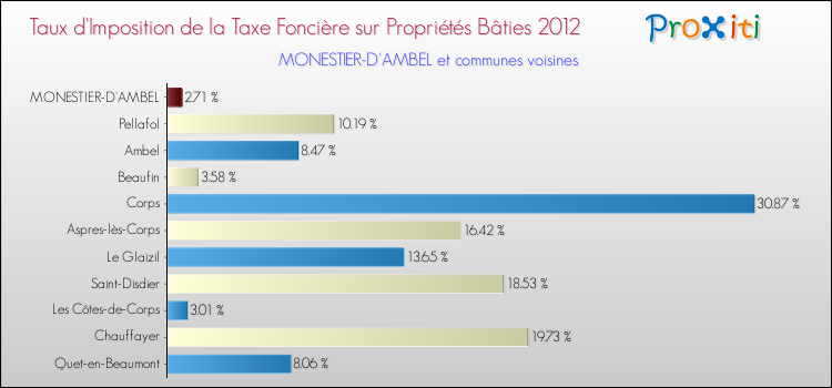 Taux d'imposition de la taxe foncière sur le bati 2012 pour MONESTIER-D'AMBEL et les communes proches Comparaison des taux d'imposition de la taxe foncière sur le bati 2012 pour MONESTIER-D'AMBEL et les communes voisines
