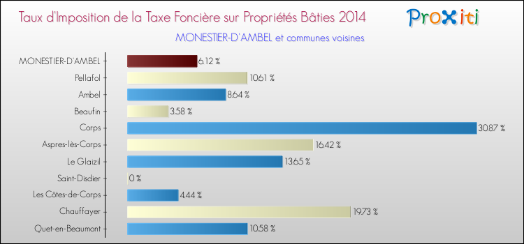 Taux d'imposition de la taxe foncière sur le bati 2014 pour MONESTIER-D'AMBEL et les communes proches Comparaison des taux d'imposition de la taxe foncière sur le bati 2014 pour MONESTIER-D'AMBEL et les communes voisines