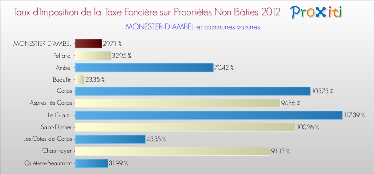 Taux d'imposition de la taxe foncière sur les immeubles et terrains non batis 2012 pour MONESTIER-D'AMBEL et les communes proches Comparaison des taux d'imposition de la taxe foncière sur les immeubles et terrains non batis 2012 pour MONESTIER-D'AMBEL et les communes voisines