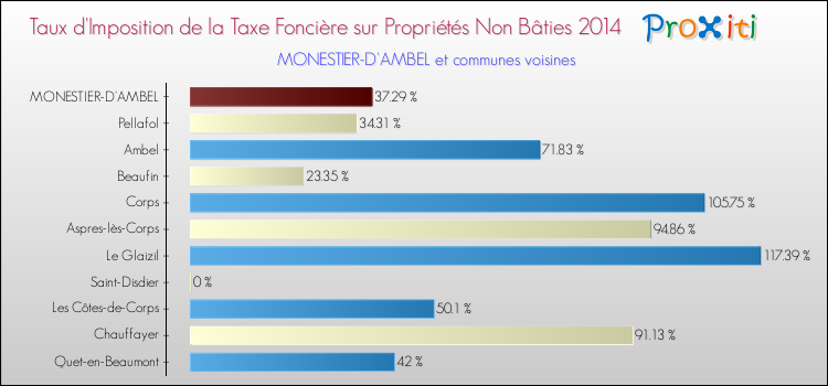 Taux d'imposition de la taxe foncière sur les immeubles et terrains non batis 2014 pour MONESTIER-D'AMBEL et les communes proches Comparaison des taux d'imposition de la taxe foncière sur les immeubles et terrains non batis 2014 pour MONESTIER-D'AMBEL et les communes voisines