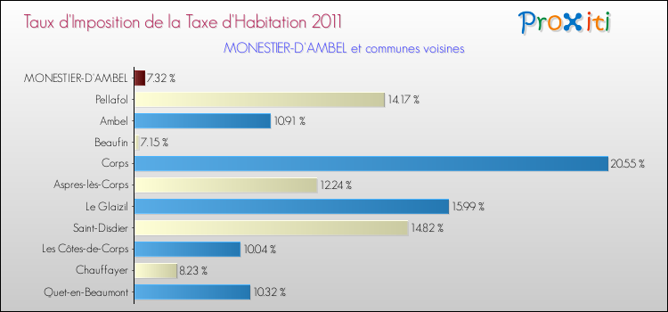 Taux d'imposition de la taxe d'habitation 2011 pour MONESTIER-D'AMBEL et les communes proches Comparaison des taux d'imposition de la taxe d'habitation 2011 pour MONESTIER-D'AMBEL et les communes voisines