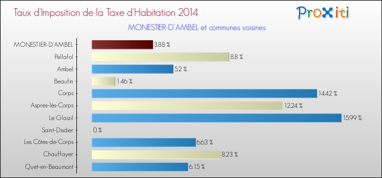 Taux d'imposition de la taxe d'habitation 2014 pour MONESTIER-D'AMBEL et les communes proches Comparaison des taux d'imposition de la taxe d'habitation 2014 pour MONESTIER-D'AMBEL et les communes voisines