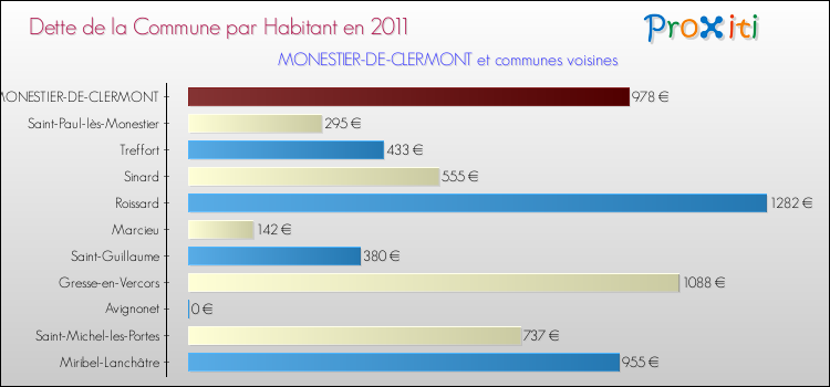 Dette par habitant de la commune en 2011 pour MONESTIER-DE-CLERMONT et les communes proches Comparaison de la dette par habitant de la commune en 2011 pour MONESTIER-DE-CLERMONT et les communes voisines