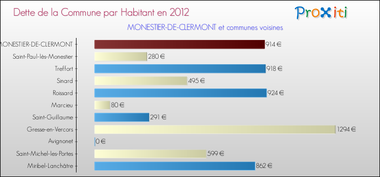 Dette par habitant de la commune en 2012 pour MONESTIER-DE-CLERMONT et les communes proches Comparaison de la dette par habitant de la commune en 2012 pour MONESTIER-DE-CLERMONT et les communes voisines