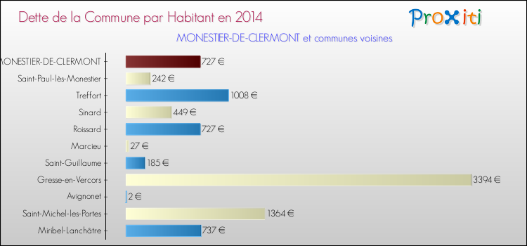 Dette par habitant de la commune en 2014 pour MONESTIER-DE-CLERMONT et les communes proches Comparaison de la dette par habitant de la commune en 2014 pour MONESTIER-DE-CLERMONT et les communes voisines