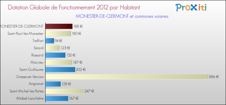 Montant des dotations globales de fonctionnement DGF par Habitant pour MONESTIER-DE-CLERMONT et les communes proches Comparaison des des dotations globales de fonctionnement DGF par habitant pour MONESTIER-DE-CLERMONT et les communes voisines