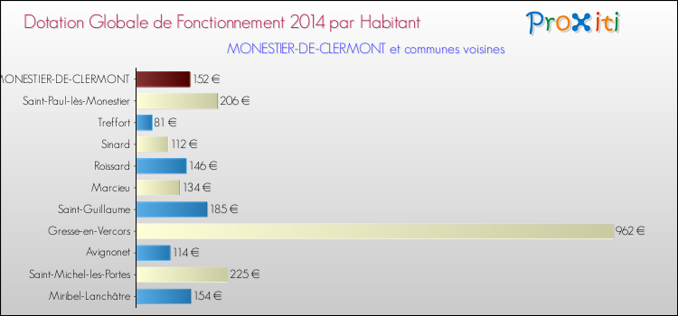 Montant des dotations globales de fonctionnement DGF par Habitant pour MONESTIER-DE-CLERMONT et les communes proches en 2014. Comparaison des des dotations globales de fonctionnement DGF par habitant pour MONESTIER-DE-CLERMONT et les communes voisines en 2014.