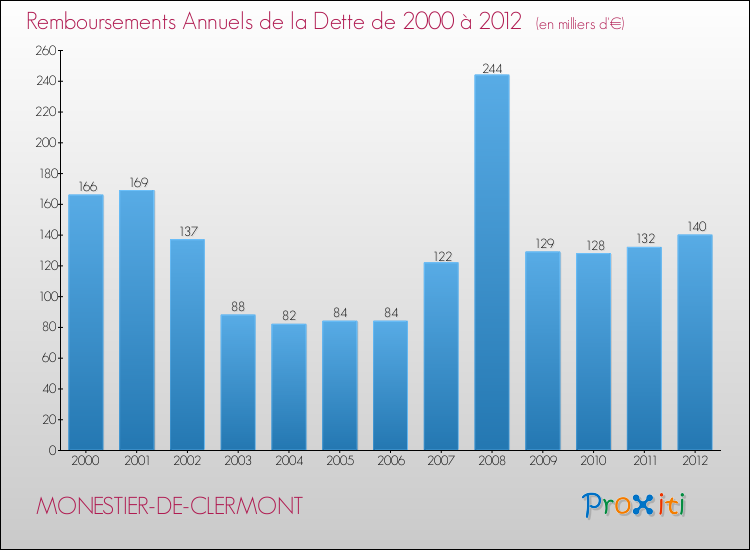 Evolution de l'annuité de la dette pour la commune de MONESTIER-DE-CLERMONT de 2000 à 2012 Annuités de la dette pour MONESTIER-DE-CLERMONT de 2000 à 2012