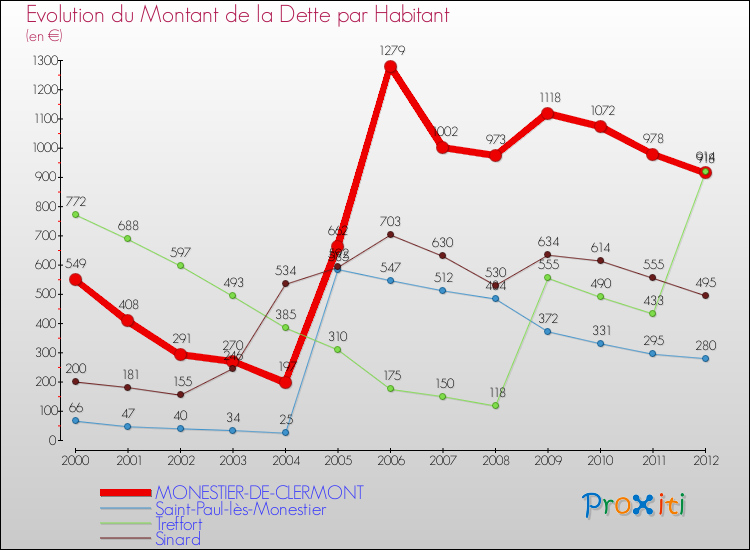 Evolution de la dette par habitant pour la commune de MONESTIER-DE-CLERMONT et les communes proches de 2000 à 2012 Comparaison de la dette par habitant pour MONESTIER-DE-CLERMONT et les communes voisines de 2000 à 2012