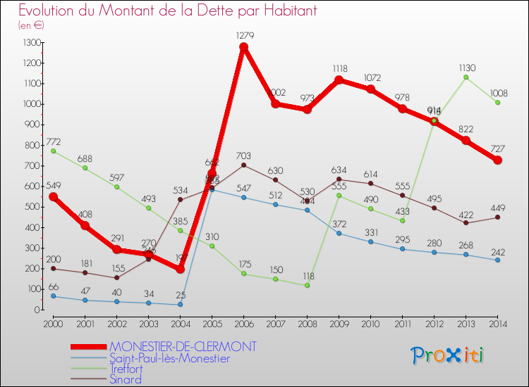 Evolution de la dette par habitant pour la commune de MONESTIER-DE-CLERMONT et les communes proches de 2000 à 2014 Comparaison de la dette par habitant pour MONESTIER-DE-CLERMONT et les communes voisines de 2000 à 2014