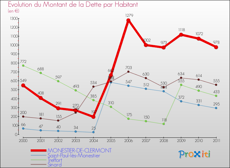 Evolution de la dette par habitant pour la commune de MONESTIER-DE-CLERMONT et les communes proches Comparaison de la dette par habitant pour MONESTIER-DE-CLERMONT et les communes voisines