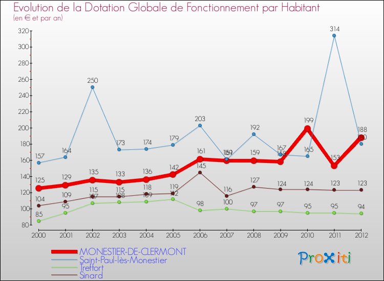 Evolution et montant de la dotation globale de fonctionnement par Habitant pour MONESTIER-DE-CLERMONT et les communes proches Comparaison des dotations globales de fonctionnement par habitant pour MONESTIER-DE-CLERMONT et les communes voisines