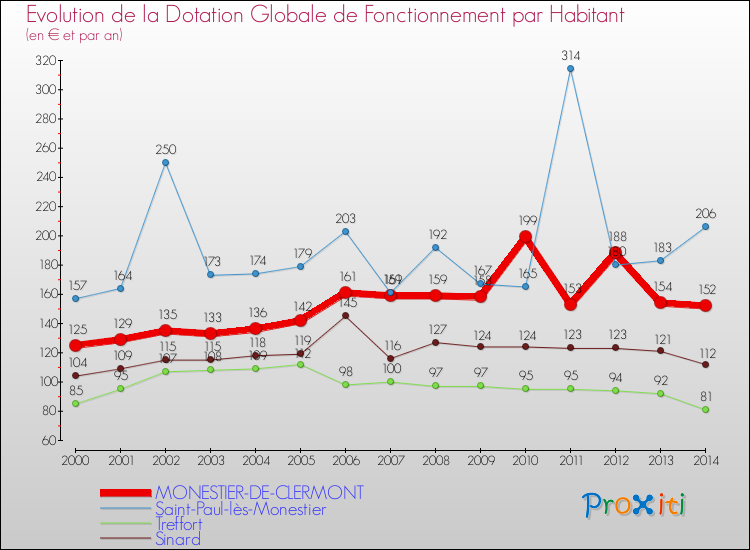Evolution et montant de la dotation globale de fonctionnement par Habitant pour MONESTIER-DE-CLERMONT et les communes proches de 2000 à 2014. Comparaison des dotations globales de fonctionnement par habitant pour MONESTIER-DE-CLERMONT et les communes voisines de 2000 à 2014.