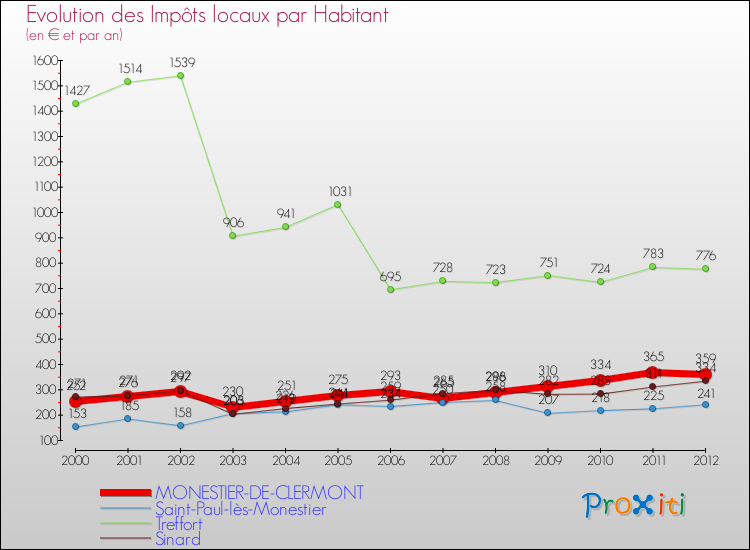 Evolution et montant des impôts locaux par Habitant pour MONESTIER-DE-CLERMONT et les communes proches Comparaison des impôts locaux par habitant pour MONESTIER-DE-CLERMONT et les communes voisines
