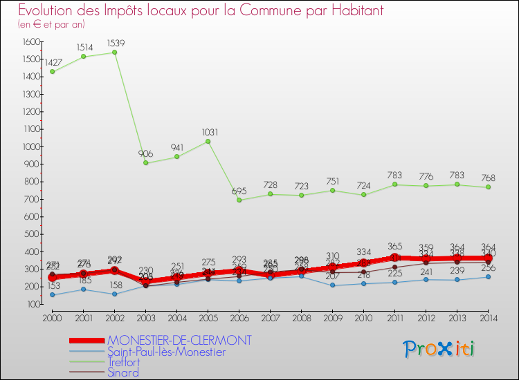 Evolution et montant des impôts locaux par Habitant pour MONESTIER-DE-CLERMONT et les communes proches de 2000 à 2014 Comparaison des impôts locaux par habitant pour MONESTIER-DE-CLERMONT et les communes voisines de 2000 à 2014