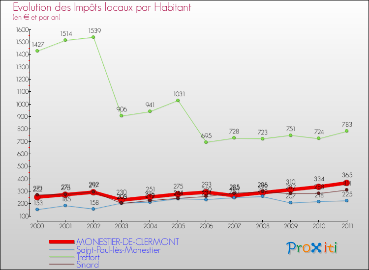 Evolution et montant des impôts locaux par Habitant pour MONESTIER-DE-CLERMONT et les communes proches Comparaison des impôts locaux par habitant pour MONESTIER-DE-CLERMONT et les communes voisines