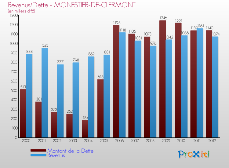 Evolution comparée de la dette et des revenus pour la commune de MONESTIER-DE-CLERMONT de 2000 à 2012 Comparaison de la dette et des revenus pour MONESTIER-DE-CLERMONT de 2000 à 2012