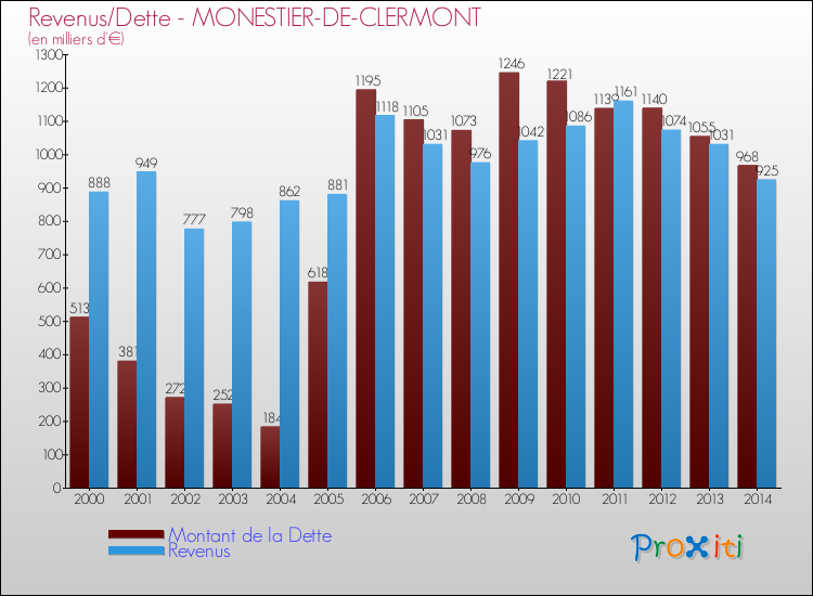Evolution comparée de la dette et des revenus pour la commune de MONESTIER-DE-CLERMONT de 2000 à 2014 Comparaison de la dette et des revenus pour MONESTIER-DE-CLERMONT de 2000 à 2014