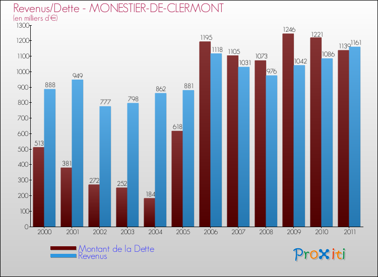 Evolution comparée de la dette et des revenus pour la commune de MONESTIER-DE-CLERMONT de 2000 à 2011 Comparaison de la dette et des revenus pour MONESTIER-DE-CLERMONT de 2000 à 2011