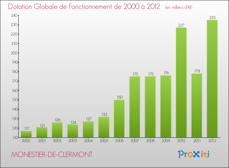 Evolution du montant de la Dotation Globale de Fonctionnement pour la commune de MONESTIER-DE-CLERMONT de 2000 à 2012 Evolution du montant de la Dotation Globale de Fonctionnement pour MONESTIER-DE-CLERMONT de 2000 à 2012