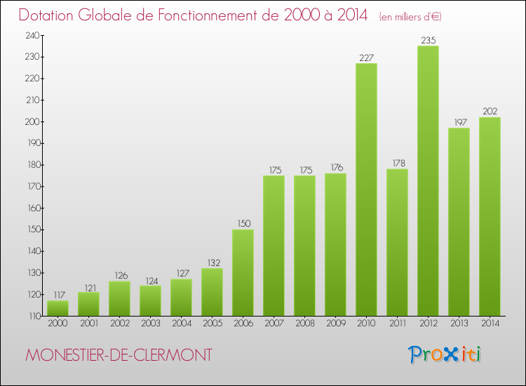 Evolution du montant de la Dotation Globale de Fonctionnement pour la commune de MONESTIER-DE-CLERMONT de 2000 à 2014 Evolution du montant de la Dotation Globale de Fonctionnement pour MONESTIER-DE-CLERMONT de 2000 à 2014