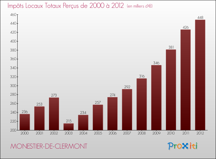 Evolution des Impôts Locaux pour la commune de MONESTIER-DE-CLERMONT de 2000 à 2012 Evolution des Impôts Locaux pour MONESTIER-DE-CLERMONT de 2000 à 2012