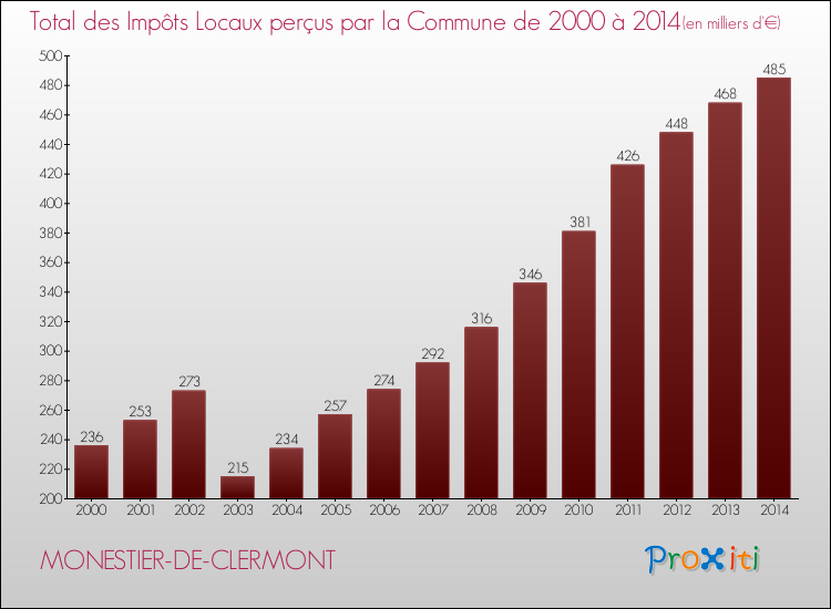 Evolution des Impôts Locaux pour la commune de MONESTIER-DE-CLERMONT de 2000 à 2014 Evolution des Impôts Locaux pour MONESTIER-DE-CLERMONT de 2000 à 2014