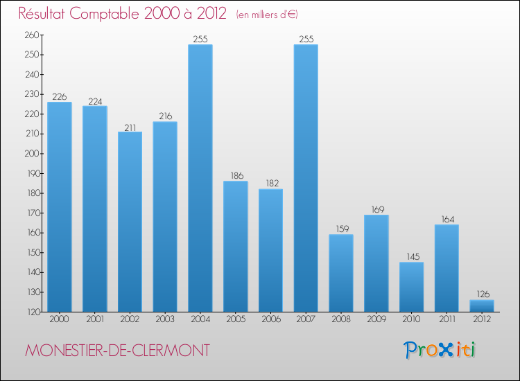 Evolution du résultat comptable pour la commune de MONESTIER-DE-CLERMONT de 2000 à 2012 Evolution du résultat comptable pour MONESTIER-DE-CLERMONT de 2000 à 2012