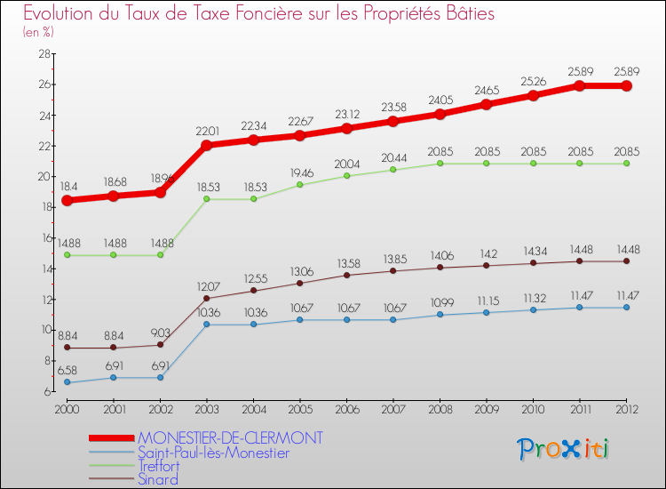 Evolution du taux de la taxe foncière sur le bati pour MONESTIER-DE-CLERMONT et les communes proches de 2000 à 2012 Comparaison des taux de taxe foncière sur le bati pour MONESTIER-DE-CLERMONT et les communes voisines de 2000 à 2012